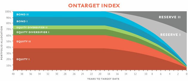 OTI Defensive Index